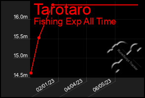 Total Graph of Tarotaro