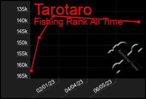 Total Graph of Tarotaro