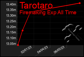 Total Graph of Tarotaro