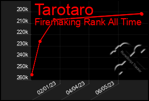 Total Graph of Tarotaro