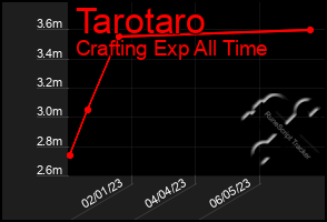 Total Graph of Tarotaro