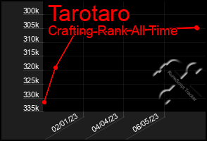 Total Graph of Tarotaro