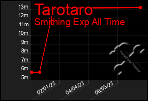 Total Graph of Tarotaro