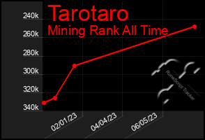 Total Graph of Tarotaro