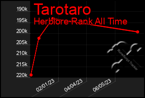 Total Graph of Tarotaro