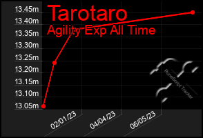 Total Graph of Tarotaro