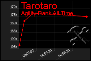 Total Graph of Tarotaro