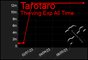 Total Graph of Tarotaro