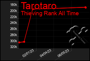 Total Graph of Tarotaro