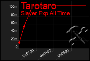 Total Graph of Tarotaro