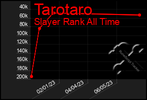 Total Graph of Tarotaro