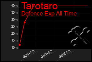 Total Graph of Tarotaro