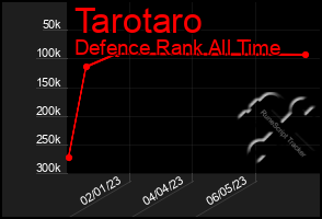 Total Graph of Tarotaro