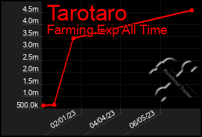 Total Graph of Tarotaro