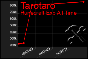 Total Graph of Tarotaro