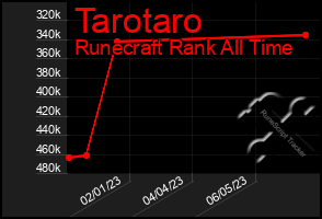 Total Graph of Tarotaro