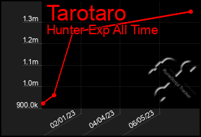 Total Graph of Tarotaro