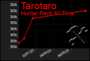 Total Graph of Tarotaro