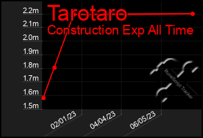 Total Graph of Tarotaro