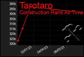 Total Graph of Tarotaro