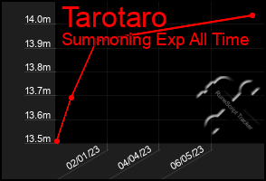 Total Graph of Tarotaro