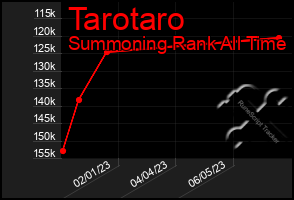 Total Graph of Tarotaro