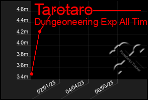 Total Graph of Tarotaro