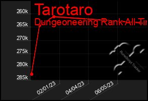 Total Graph of Tarotaro