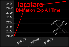 Total Graph of Tarotaro