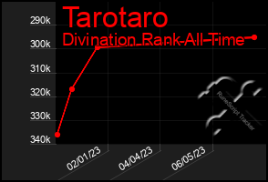 Total Graph of Tarotaro