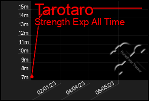 Total Graph of Tarotaro