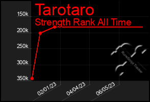 Total Graph of Tarotaro