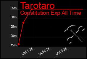 Total Graph of Tarotaro