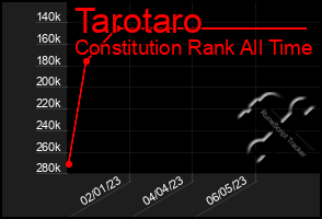 Total Graph of Tarotaro