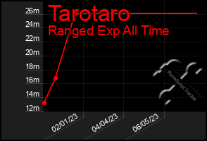 Total Graph of Tarotaro