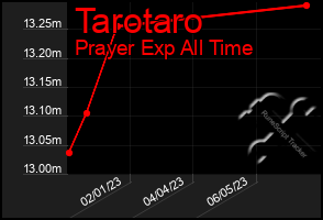 Total Graph of Tarotaro