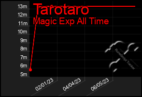 Total Graph of Tarotaro