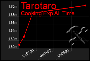 Total Graph of Tarotaro