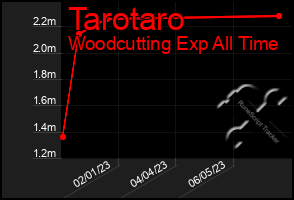 Total Graph of Tarotaro