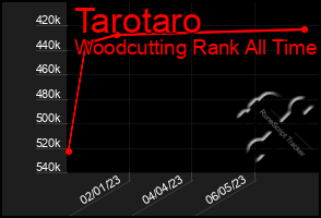 Total Graph of Tarotaro