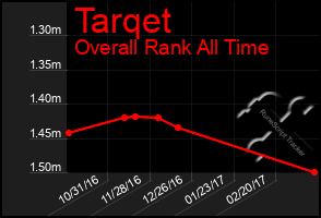 Total Graph of Tarqet