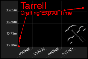 Total Graph of Tarrell