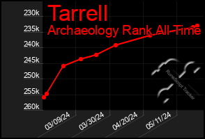 Total Graph of Tarrell