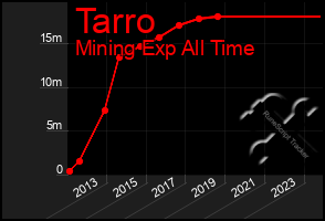 Total Graph of Tarro