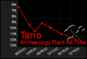 Total Graph of Tarro