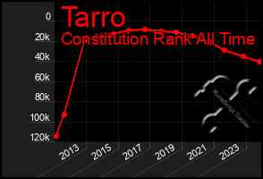 Total Graph of Tarro