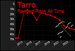 Total Graph of Tarro