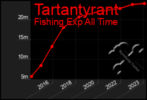 Total Graph of Tartantyrant