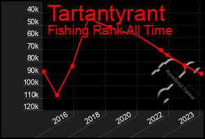 Total Graph of Tartantyrant