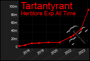 Total Graph of Tartantyrant